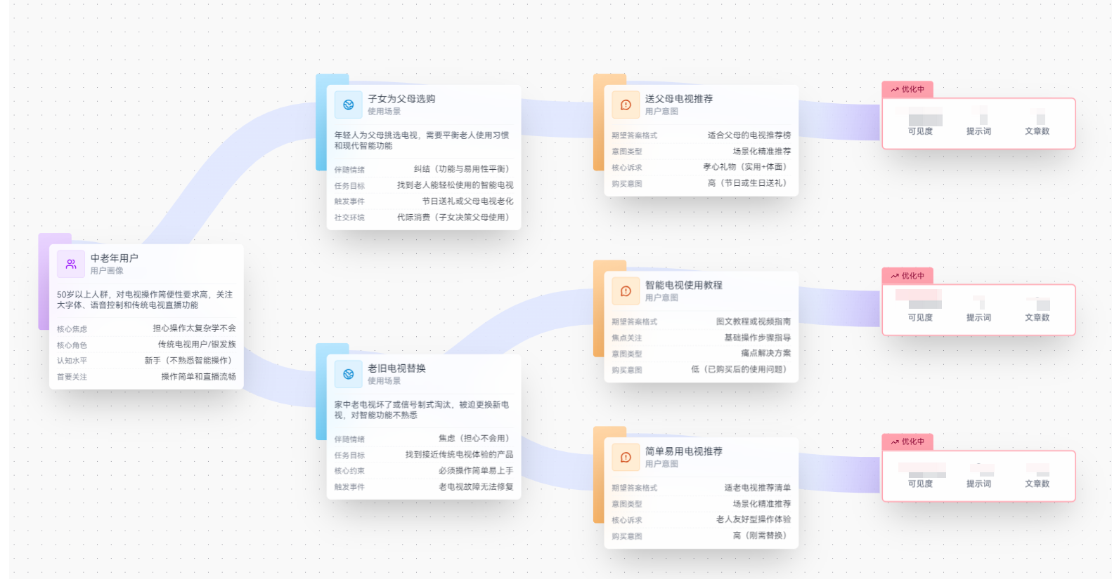 产品场景图谱